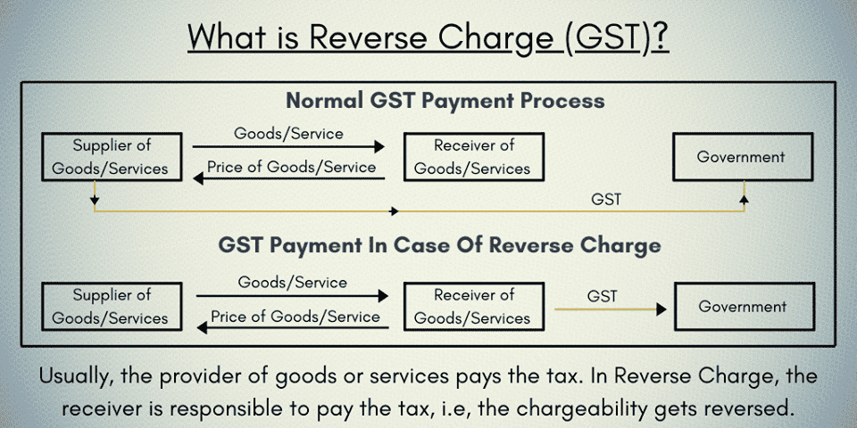 What is Reverse Charge in GST