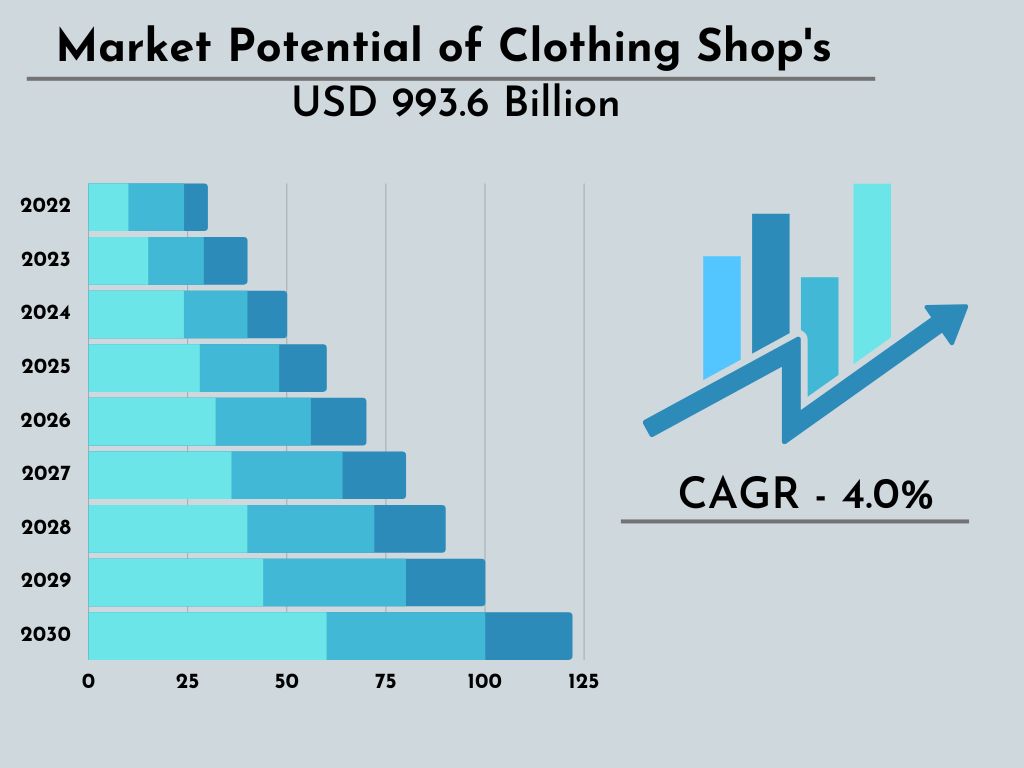 Project-report-for-clothing-shops's-market-potential