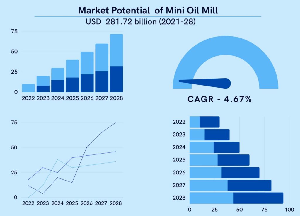 Project-report-for-mini-oil-mill's-market-potential