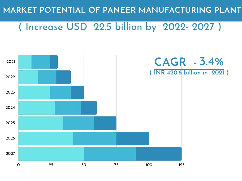 Project-report-for-paneer-manufacturing-plant's-market-potential