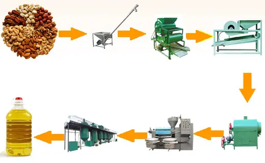 Project Report For Groundnut Oil Mill Plant