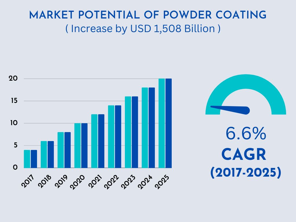 Project-report-for-powder-coating's-market-potential