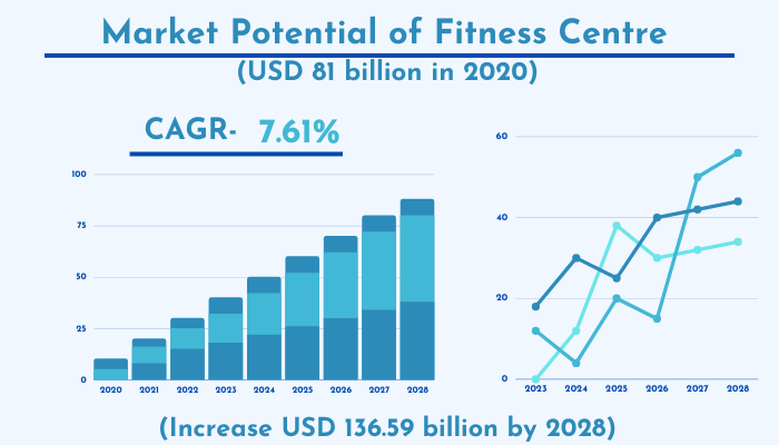 Market-potential-of-fitness-centre