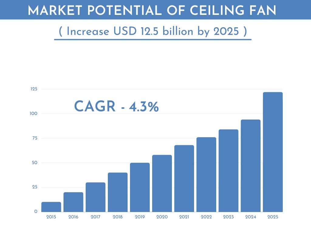Project-report-for-ceiling-fan's-market-potential