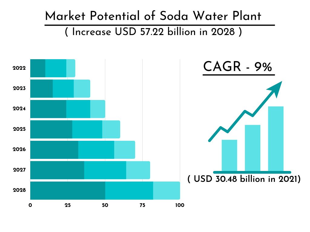 Project-report-for-soda-water-plant's-market-potential