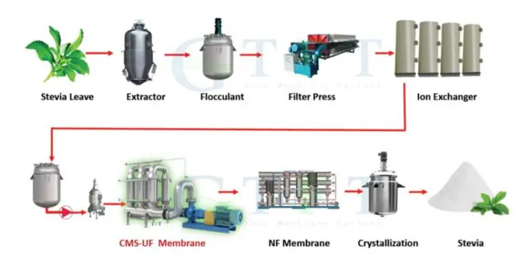Project-Report-For-Stevia-Processing-Plant