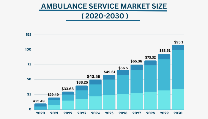 Market-Potential-For-Ambulance-service