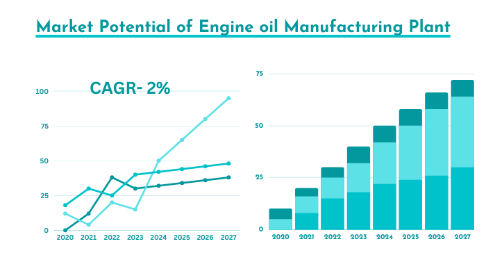 Market-Potential-For-Engine-Oil-Manufacuturing-Plant