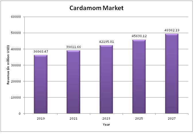 Market-potential-of-cardamom-plantation