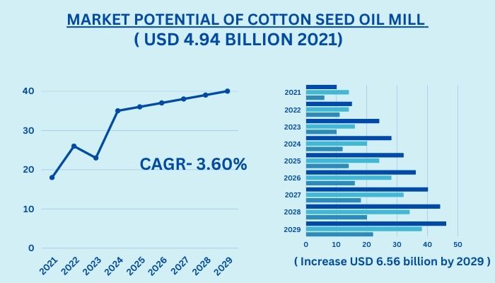 Market-potential-of-cotton-seed-oil-mill