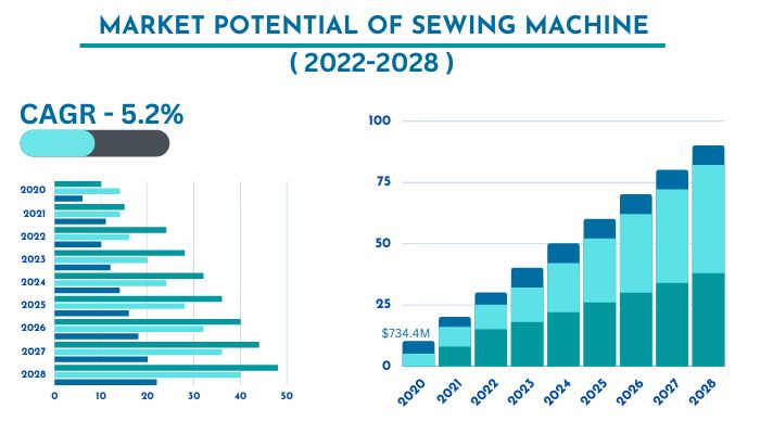 Market-potential-of-sewing-machine