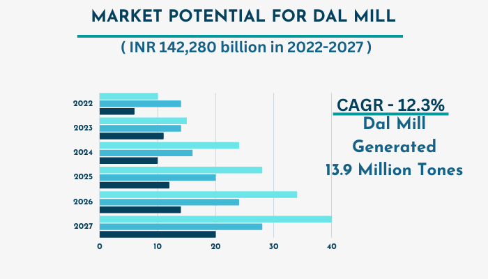 Market-Potential-For-Dal-Mill