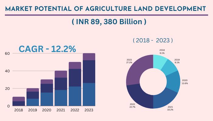Market-potential-of-agriculture-land-development