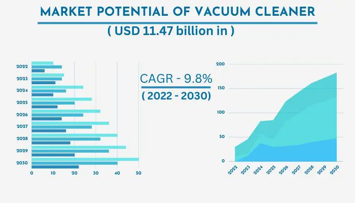 Market-potential-of-vacuum-cleaner