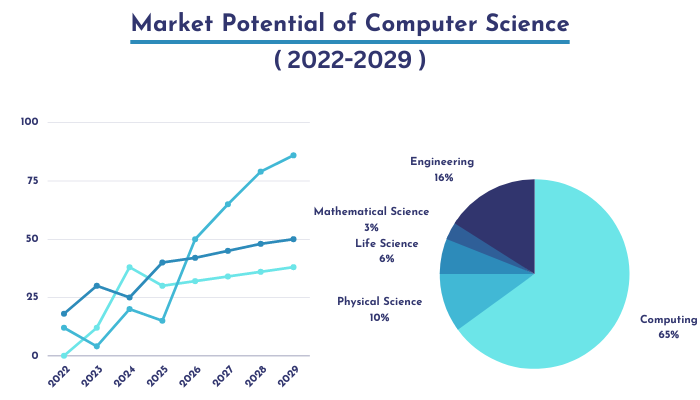 Potential-Market-For-Computer-Science