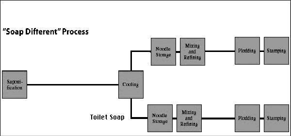 Processing-of-Soap-Manufacturing