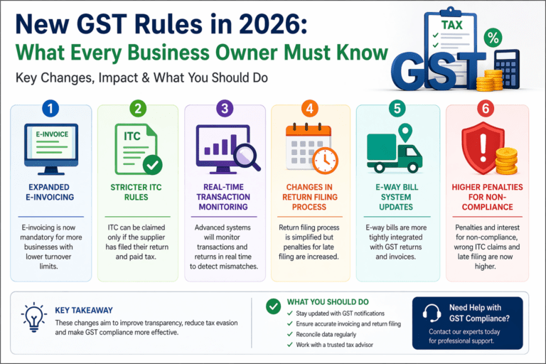 Read more about the article New GST Rules in 2026: What Every Business Owner Must Know