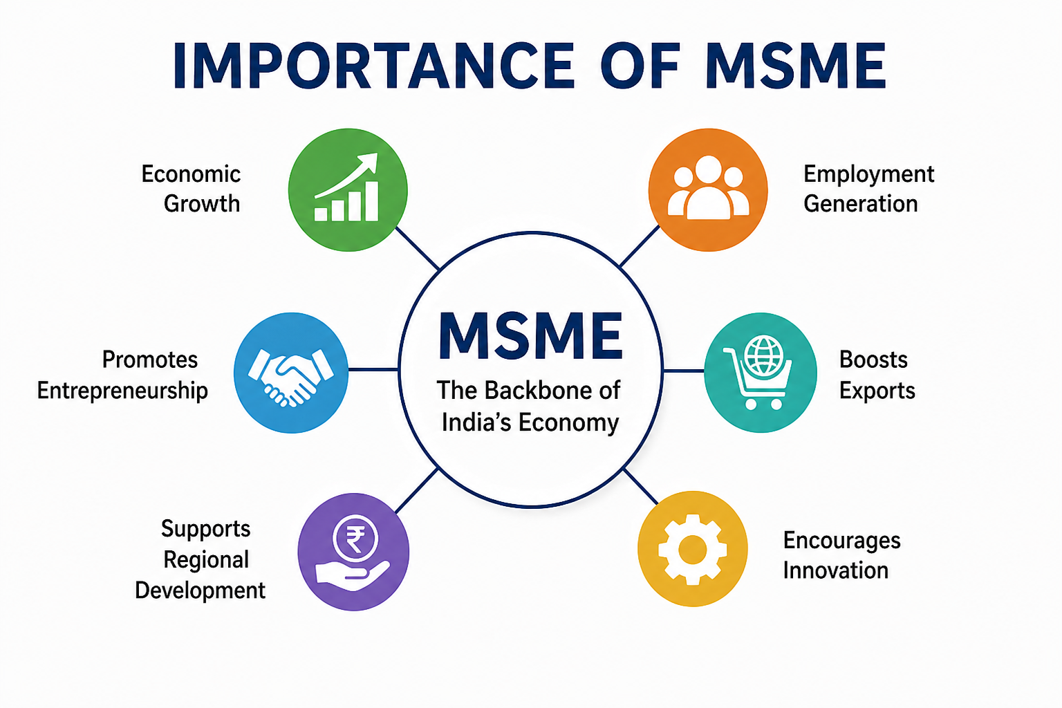 IMPORTANCE OF MSME