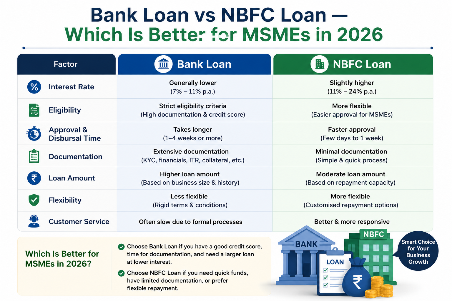 Read more about the article Bank Loan vs NBFC Loan — Which Is Better for MSMEs in 2026