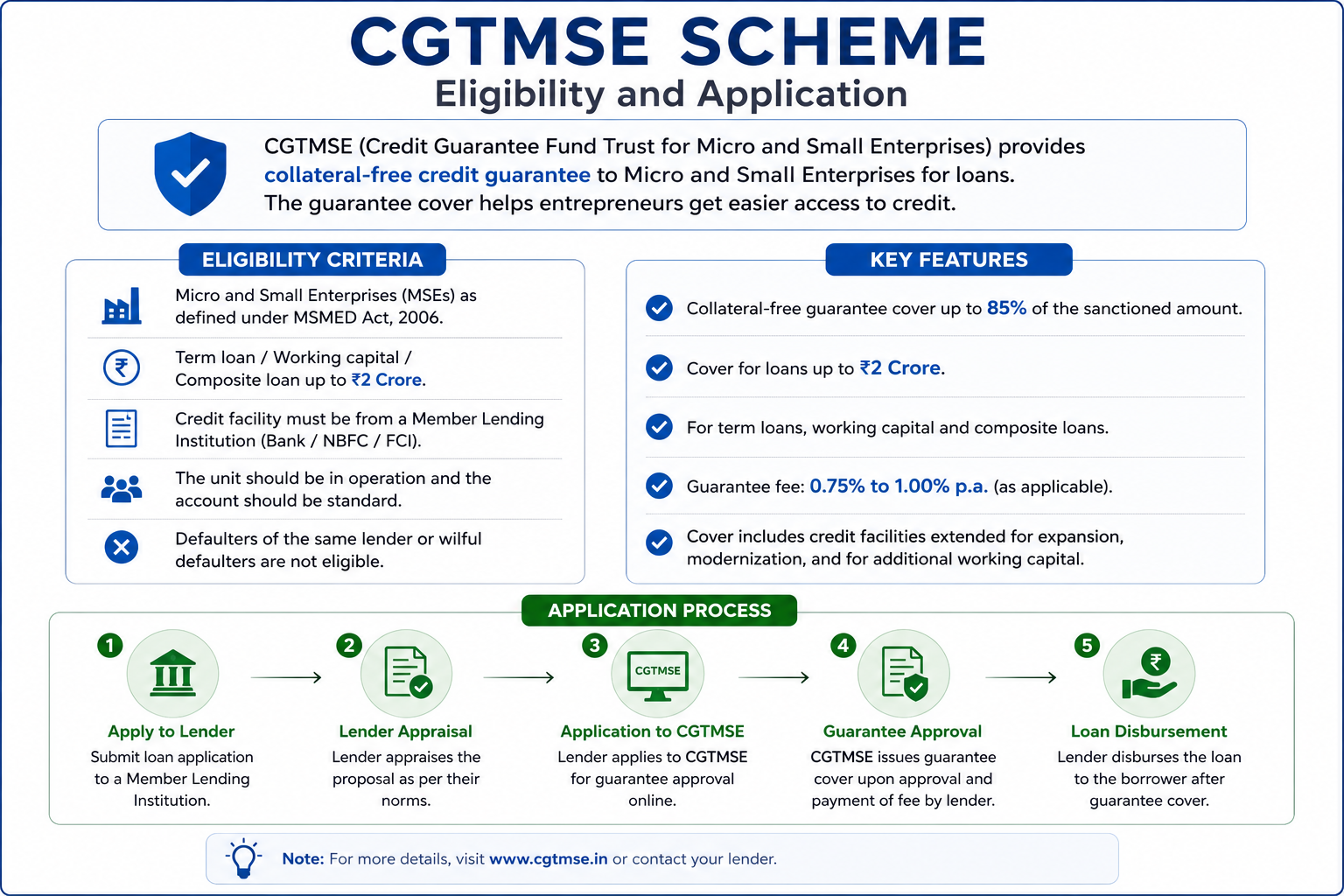 Read more about the article CGTMSE Scheme Eligibility and Application — Complete Guide 2026