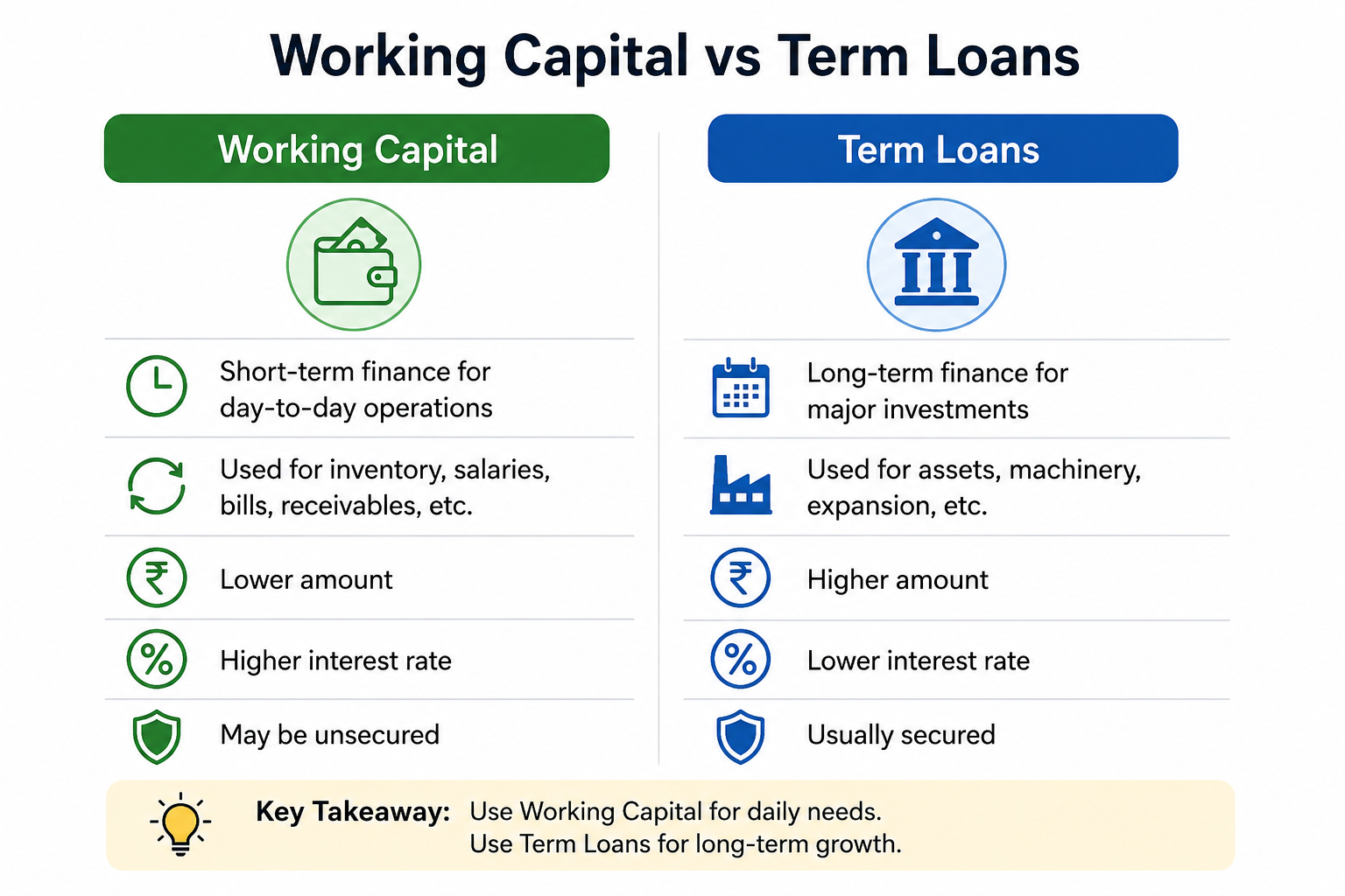 Read more about the article Working Capital vs Term Loans Explained — Complete Guide 2026