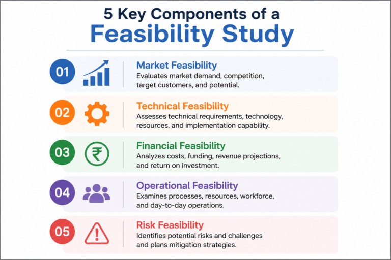 Read more about the article 5 Key Components of a Feasibility Study—Complete Guide 2026