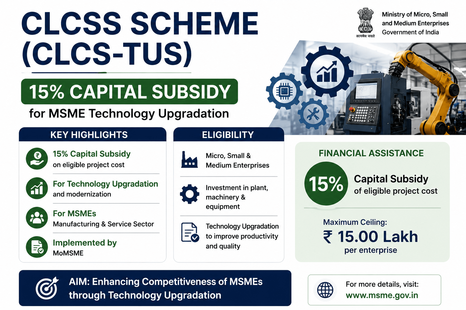 CLCSS Scheme (CLCS-TUS): 15% Capital Subsidy for MSME Technology 