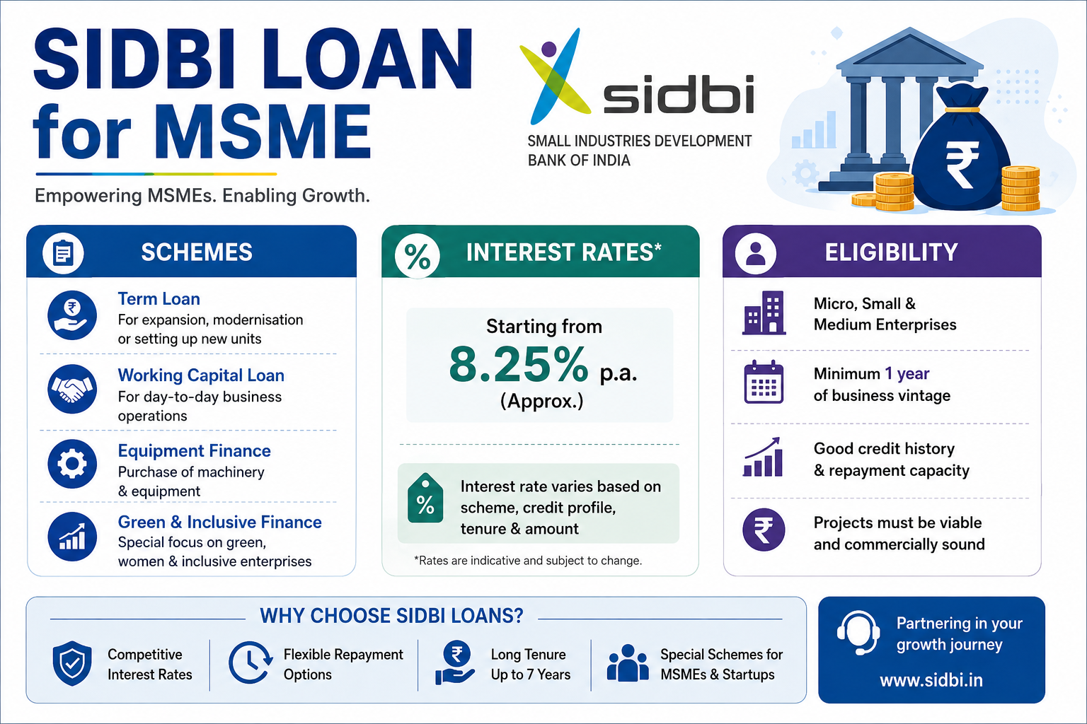 Read more about the article SIDBI Loan for MSME—Schemes, Interest Rates, Eligibility and How to Apply