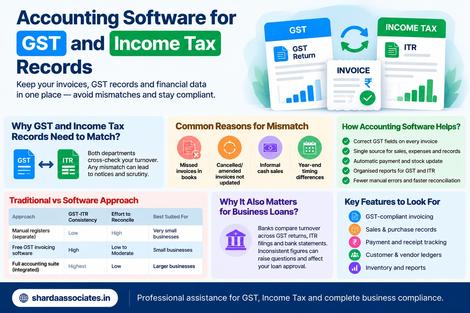 Accounting Software for GST and Income Tax