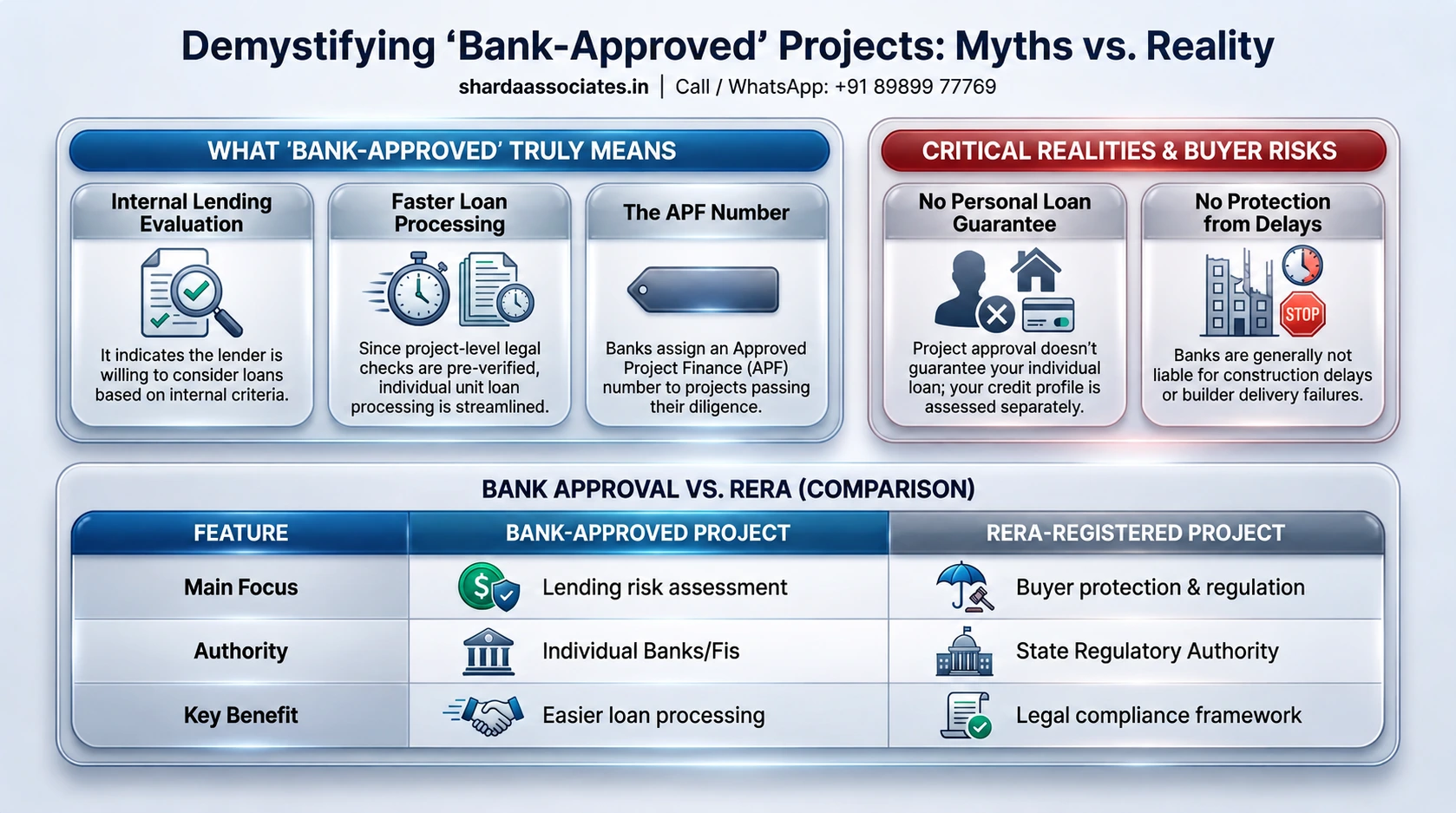 Bank-Approved Project