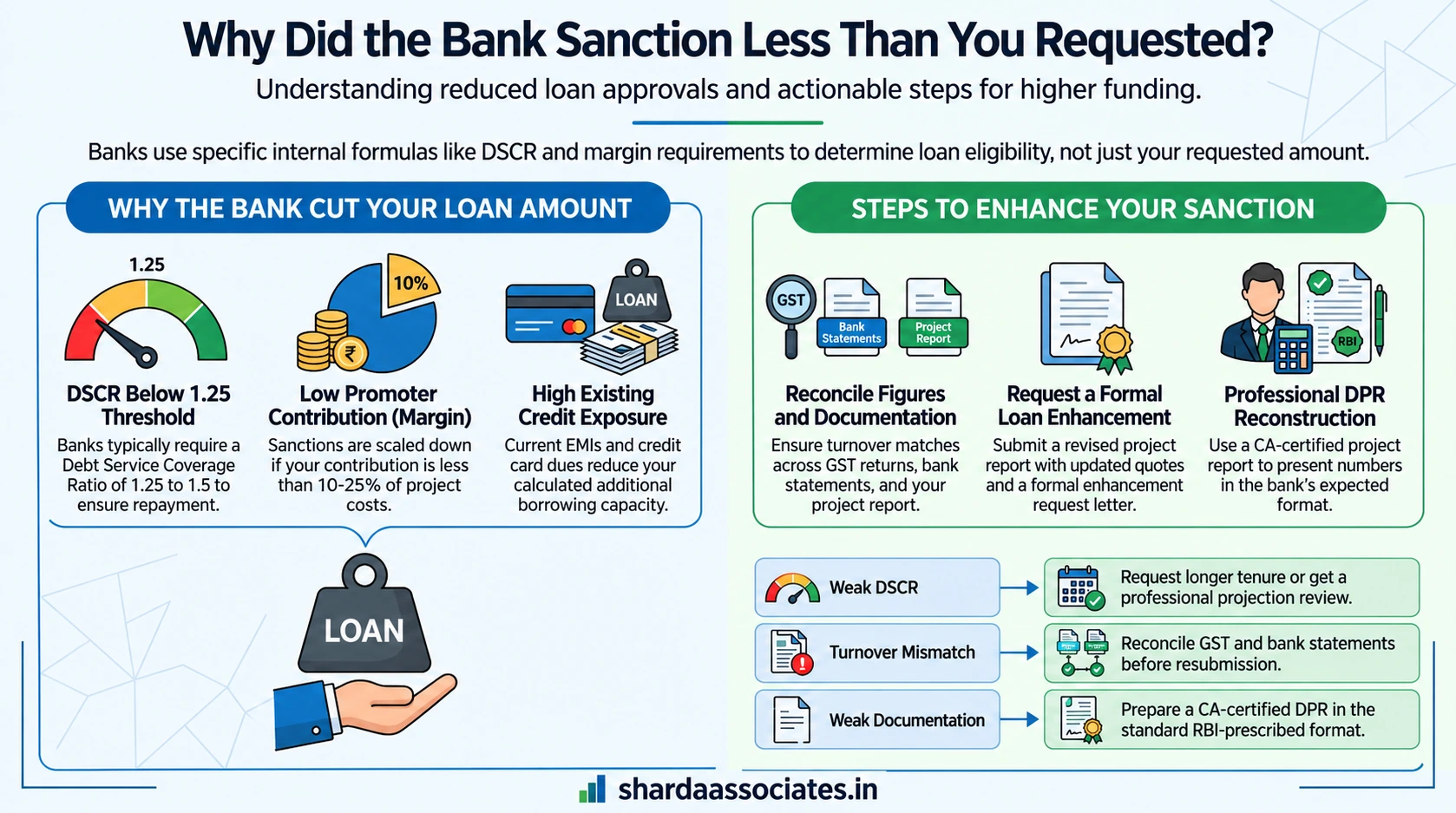 Banks Approve Lower Loan Amount 