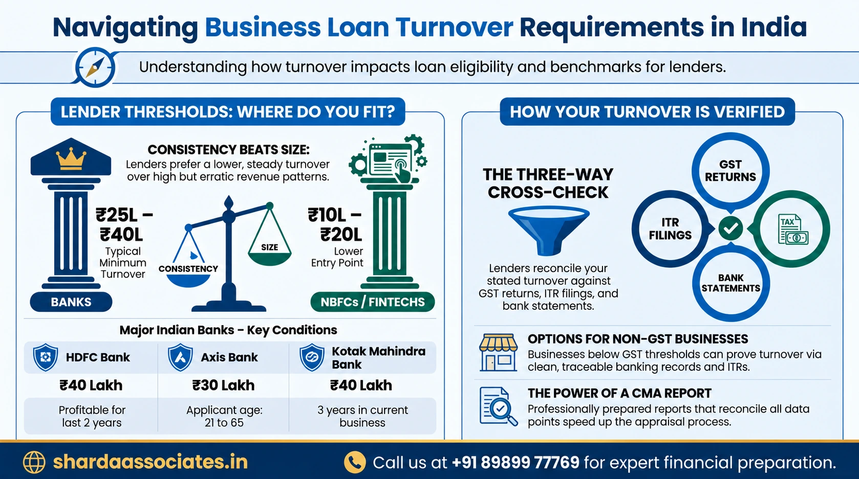 Business Loan Turnover