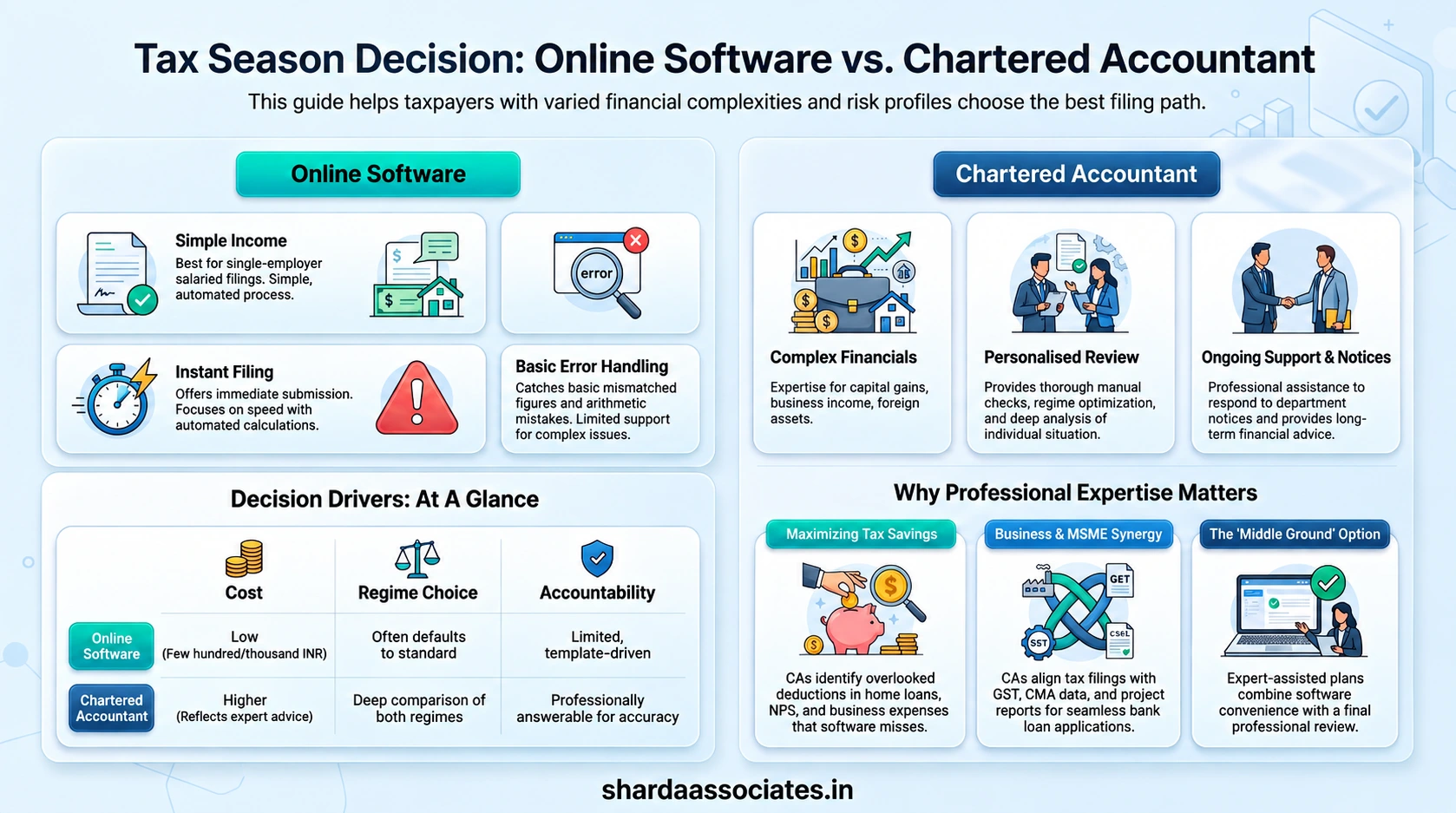 CA vs Online Tax Filing Software