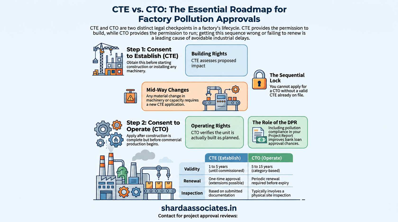 CTE vs CTO