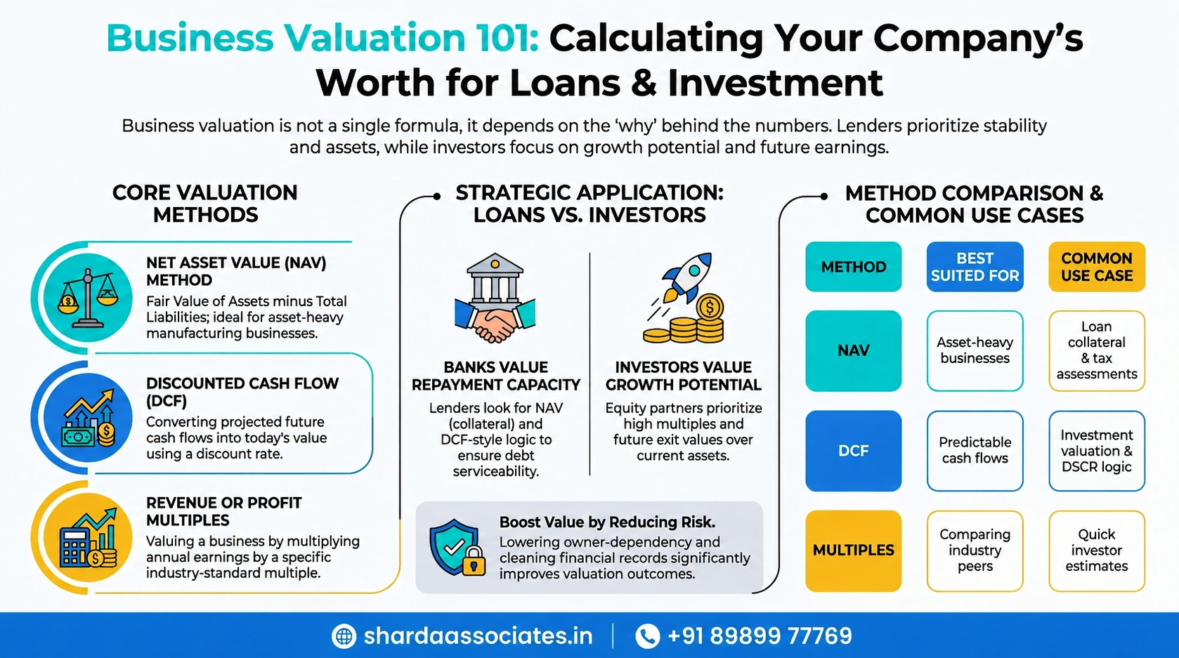 Calculate Business Valuation Before Taking a Loan