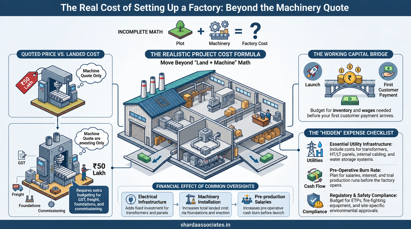 Factory setup cost 