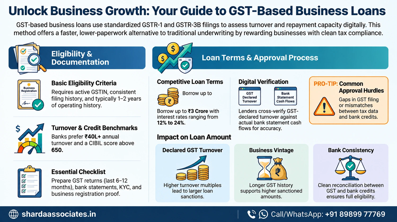 GST-Based Business Loan