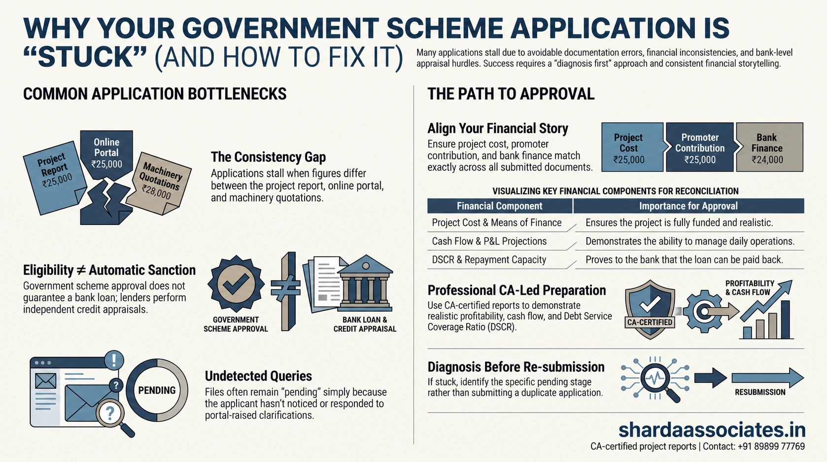 Government Scheme Applications
