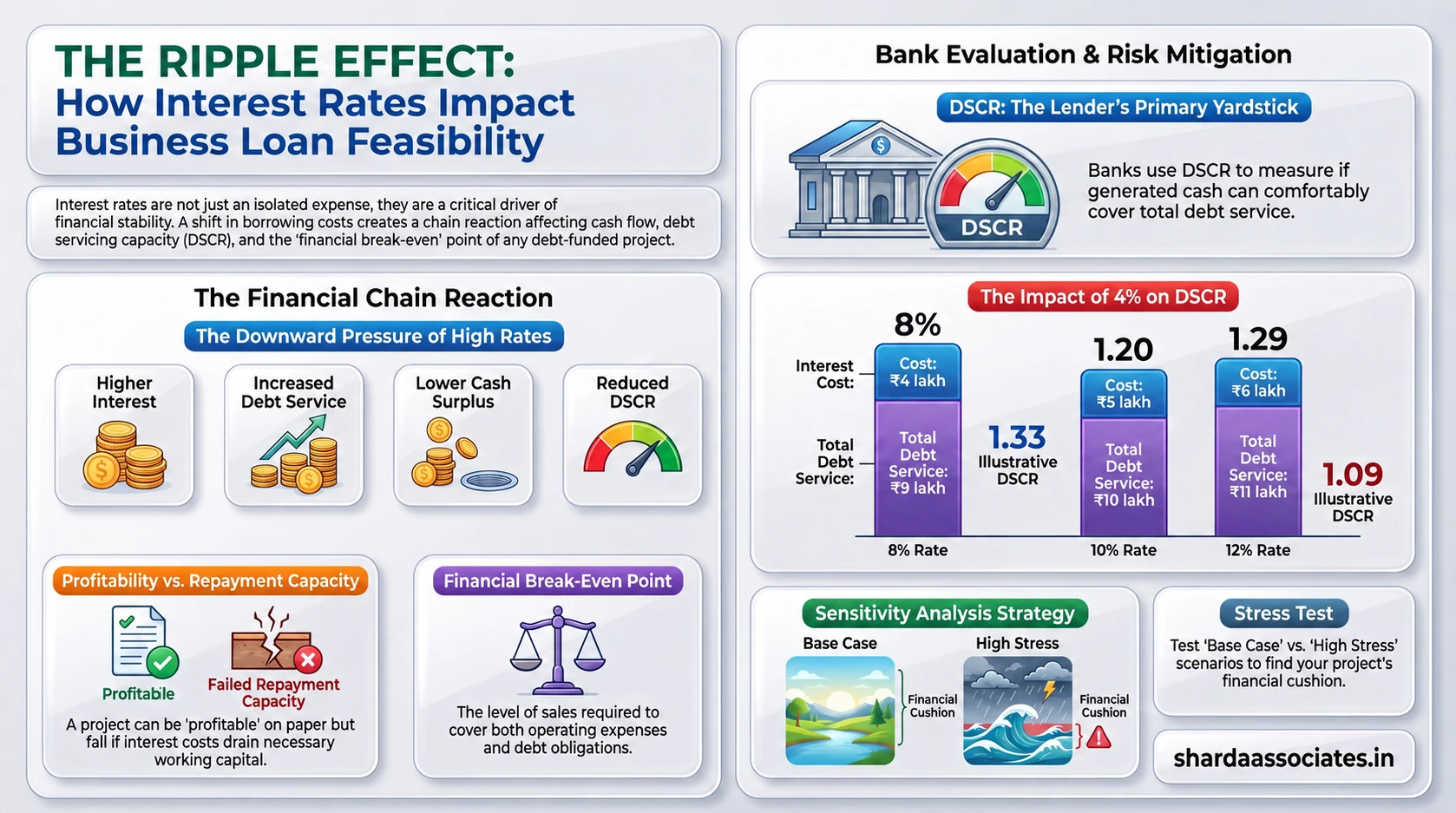Interest rates impact