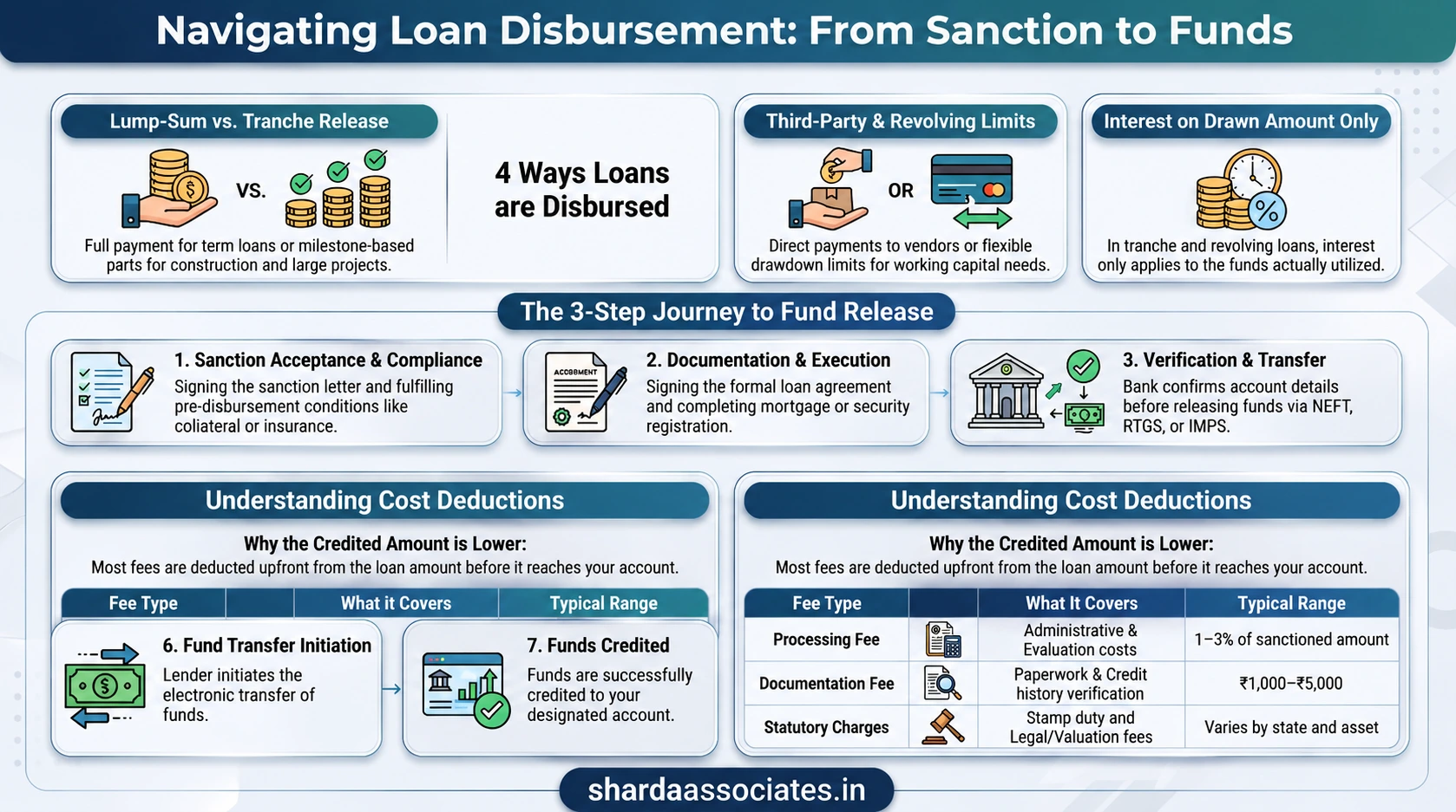 Loan Disbursement Guide