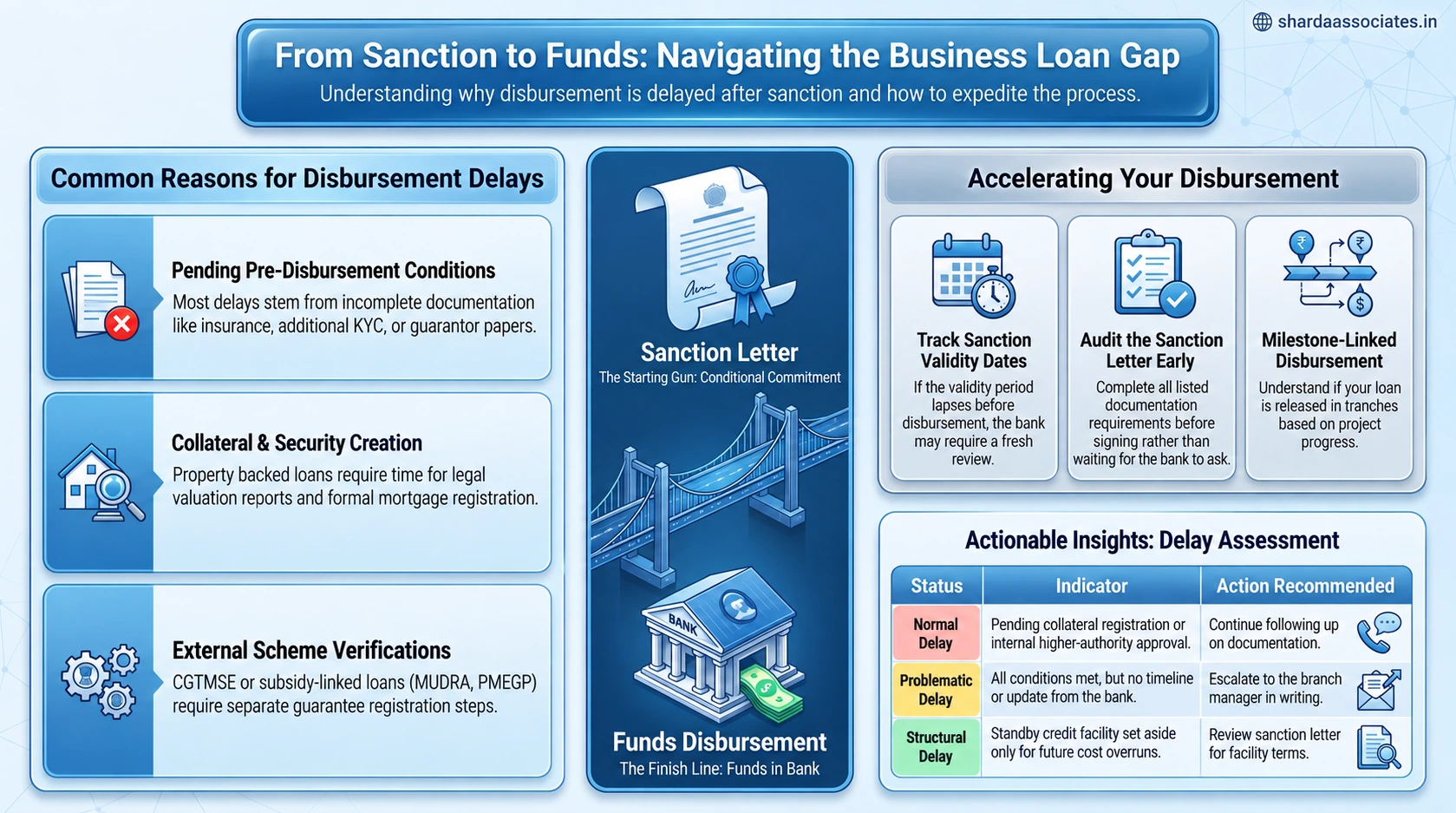 Loan Sanctioned but Not Disbursed 
