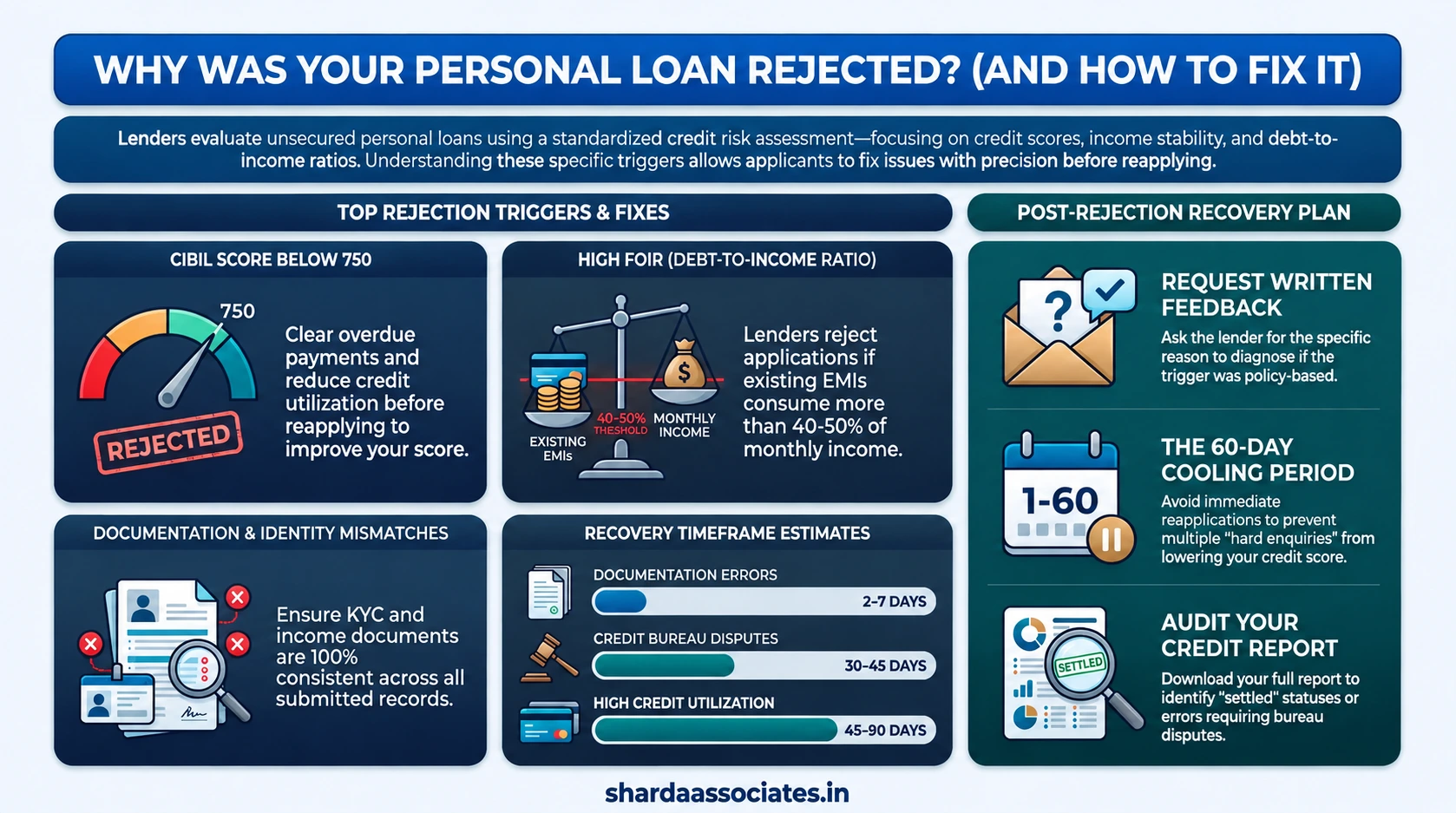 Personal Loan Rejection 