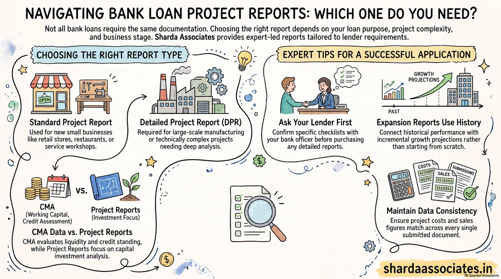 Types of Project Reports