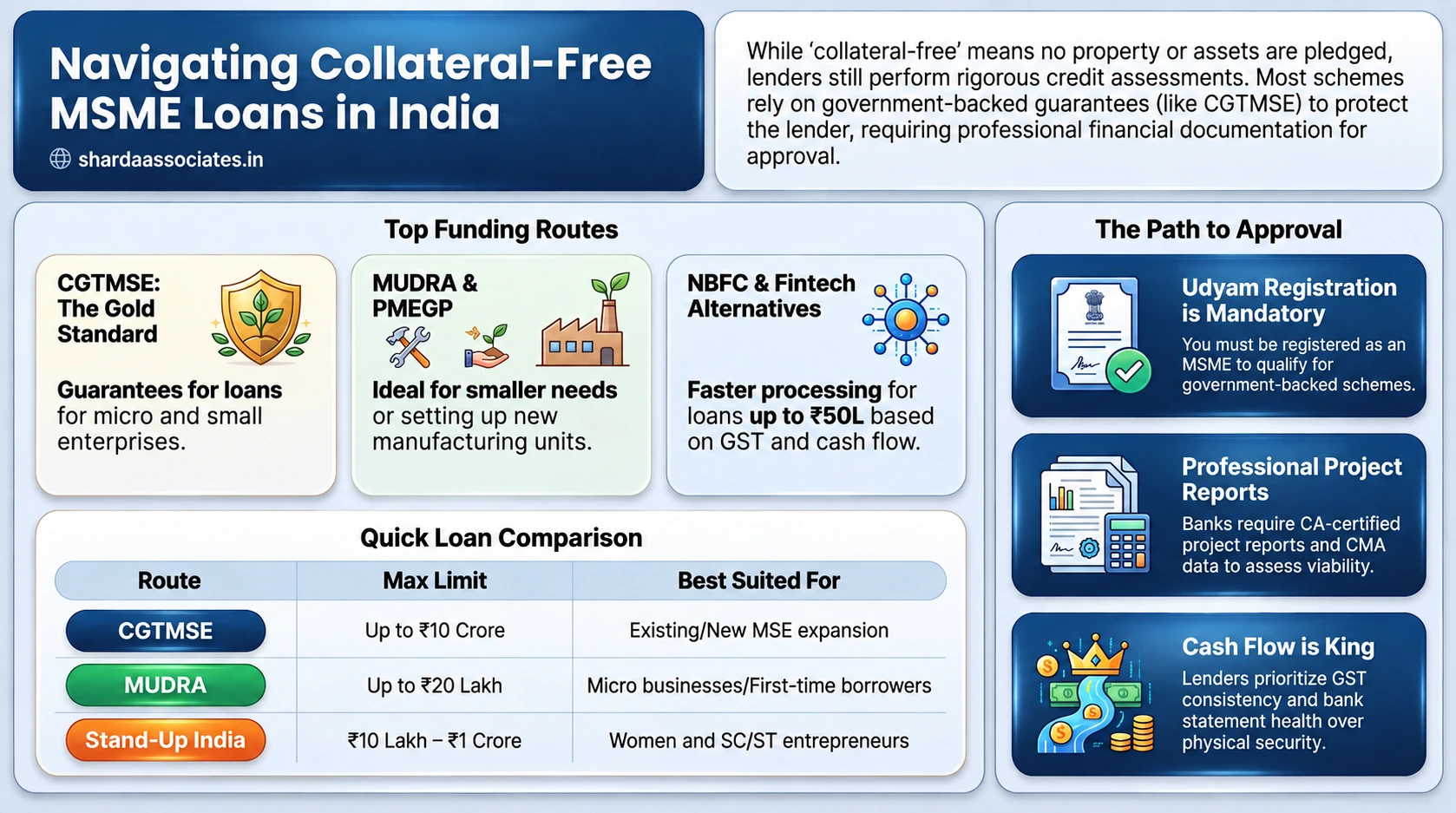 Ways to Secure an MSME Collateral-Free Loan