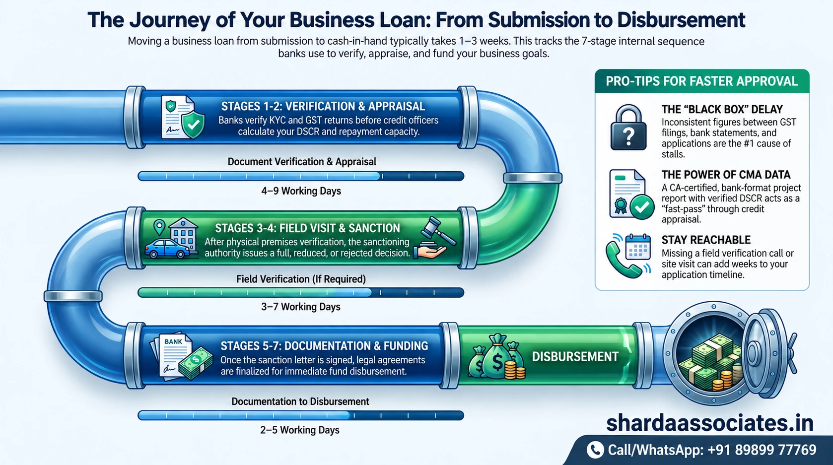 What Happens After a Business Loan Application Is Submitted to the Bank