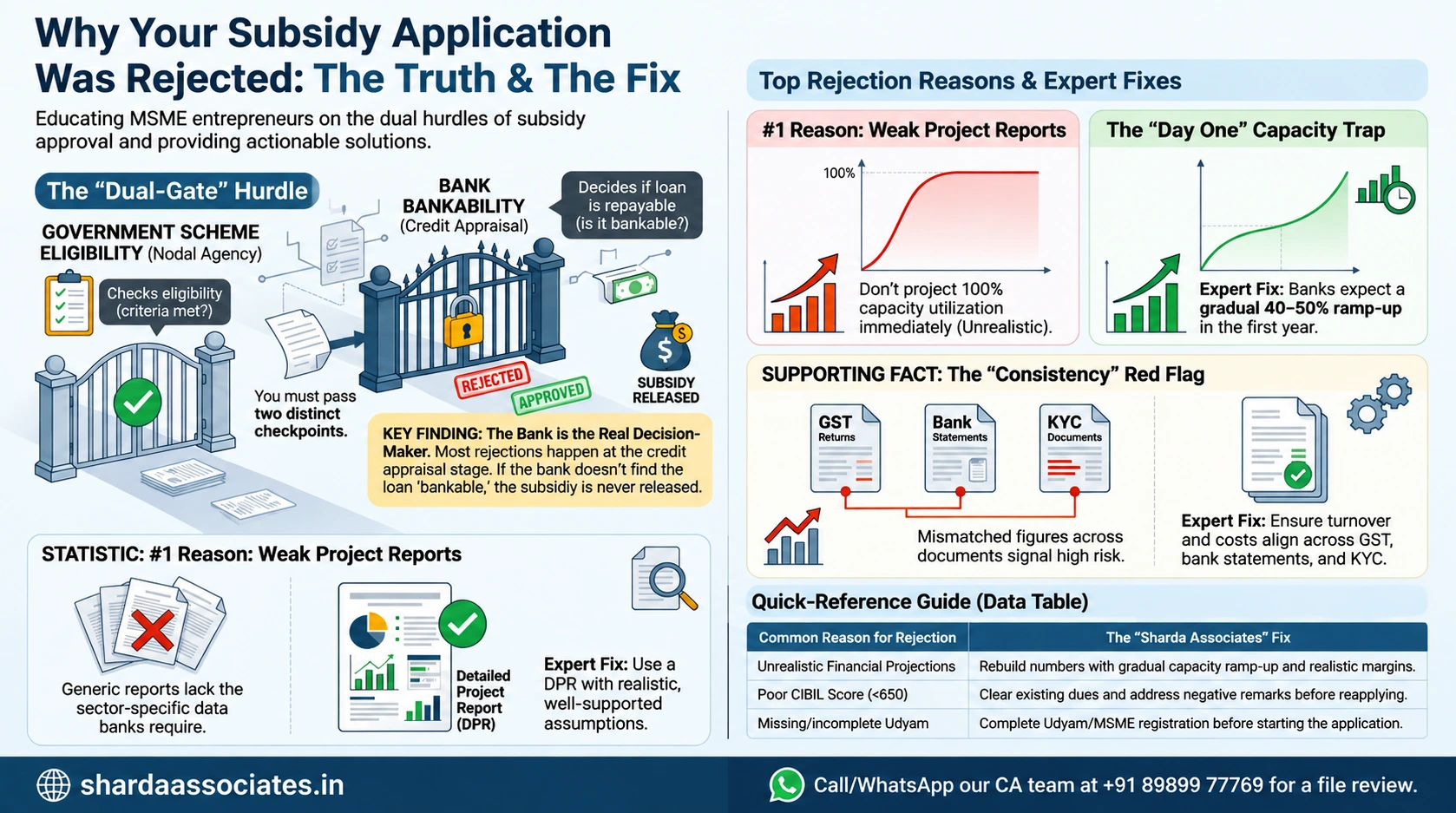 Why Subsidy Applications Get Rejected