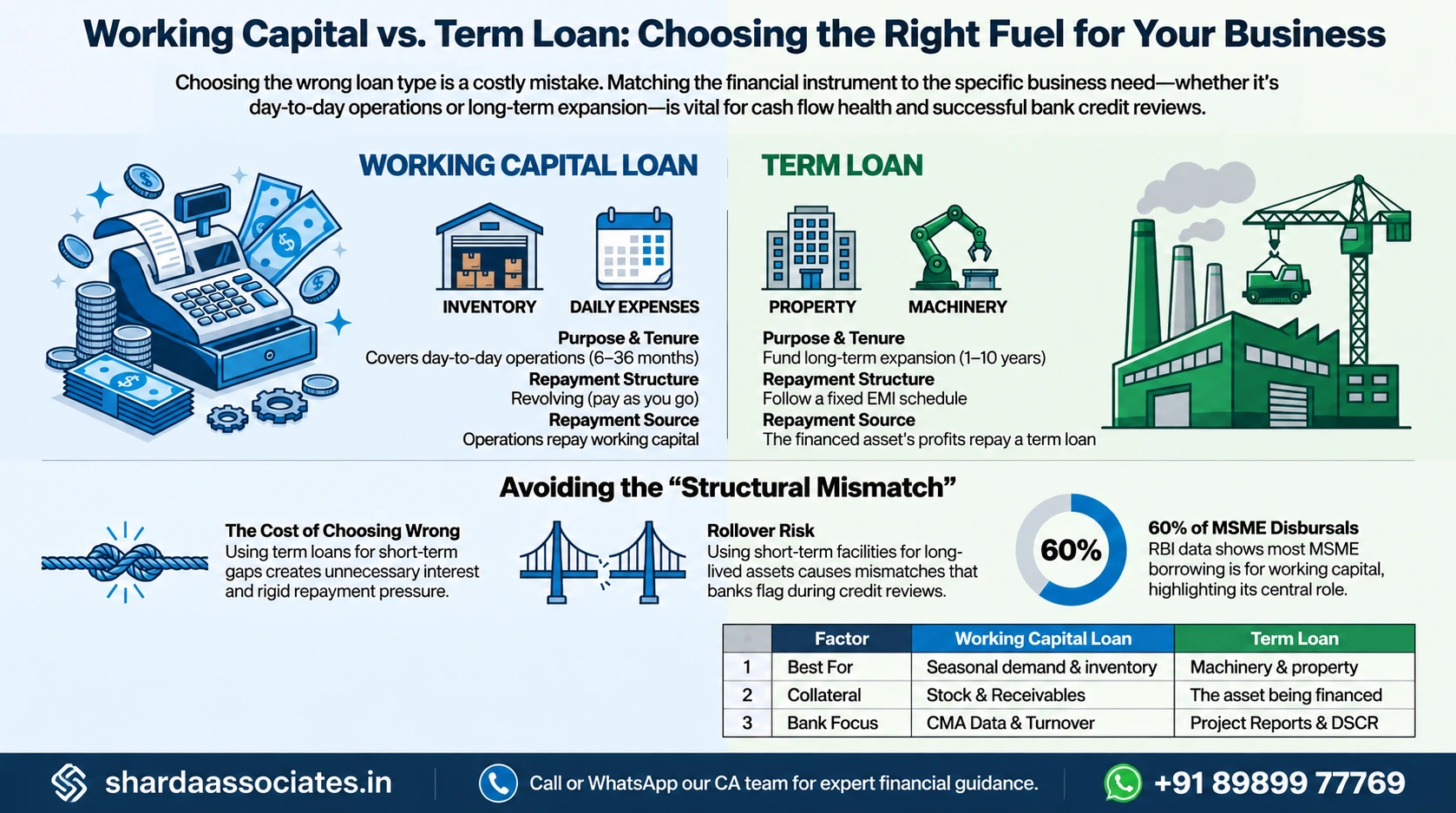 Working Capital vs Term Loan