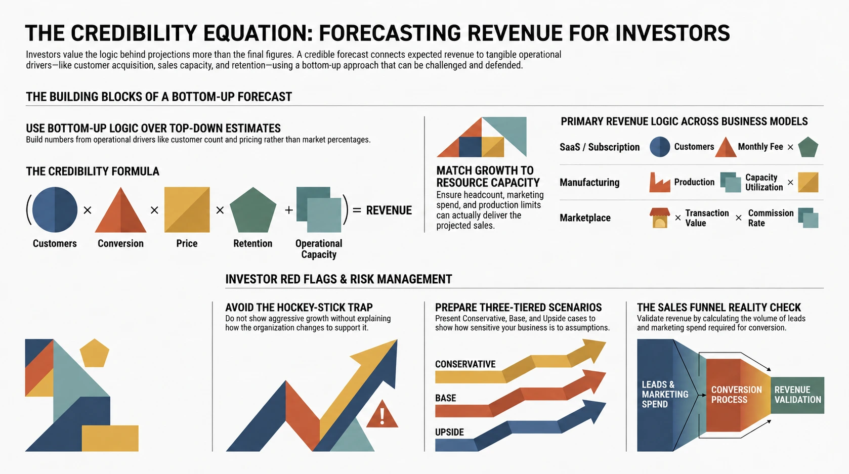 revenue forecast for investors