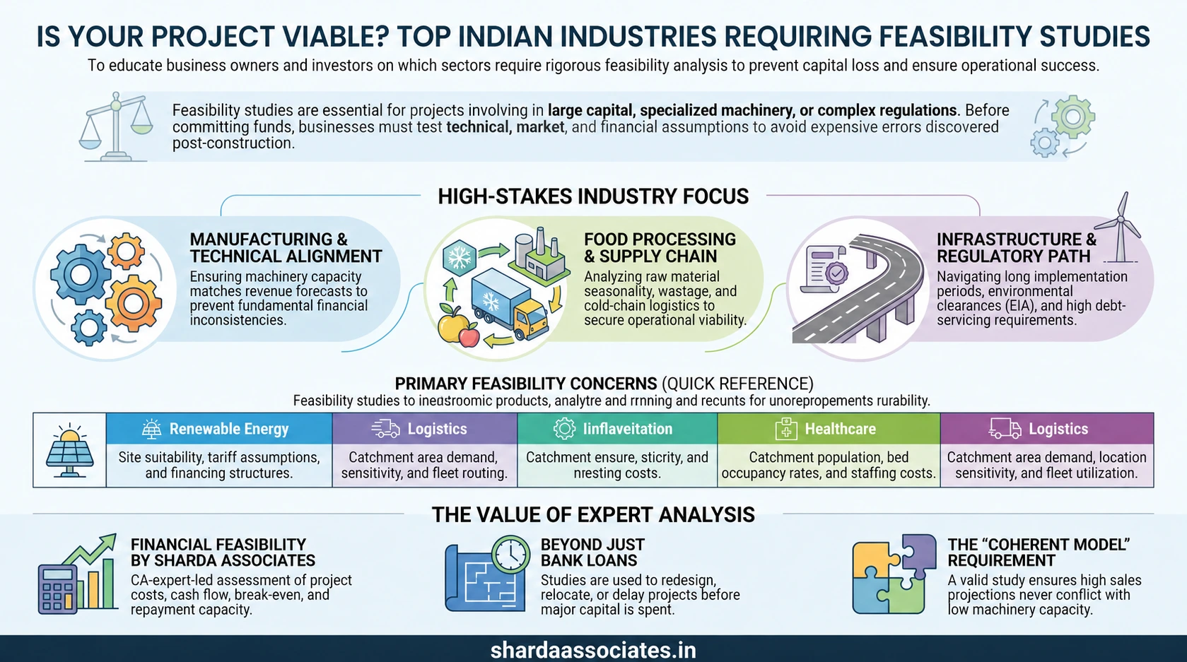 top industries' feasibility studies