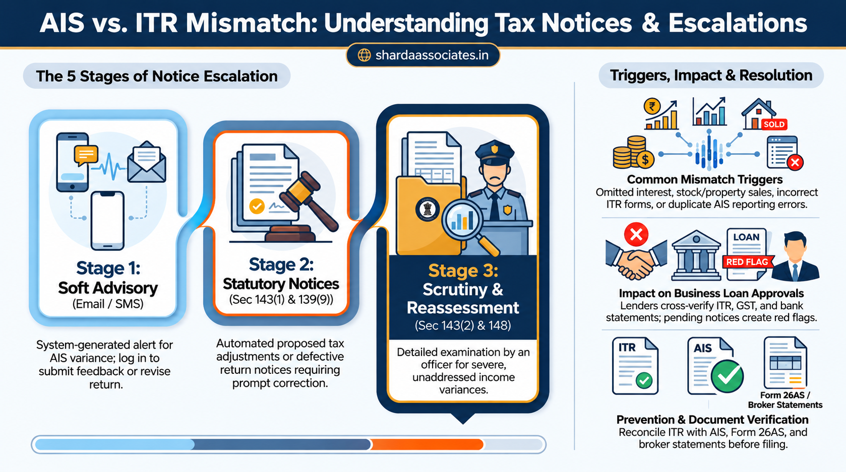 AIS and ITR Mismatch Why Income Tax Notices Are Being Issued